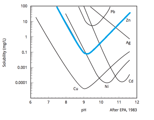 Zinc Solubility
